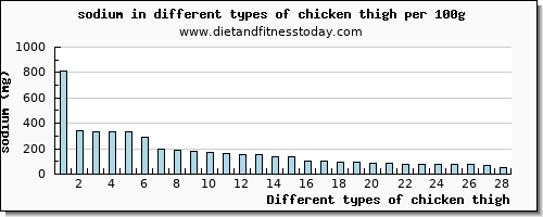 chicken thigh sodium per 100g